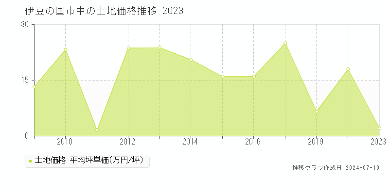 伊豆の国市中の土地取引事例推移グラフ 
