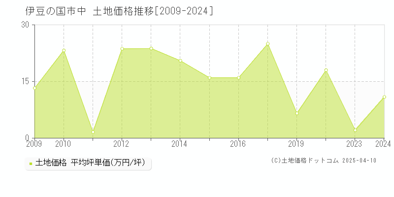 伊豆の国市中の土地価格推移グラフ 