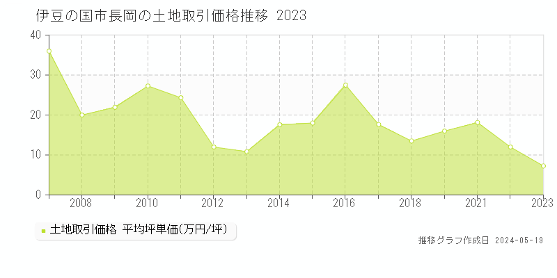 伊豆の国市長岡の土地取引価格推移グラフ 