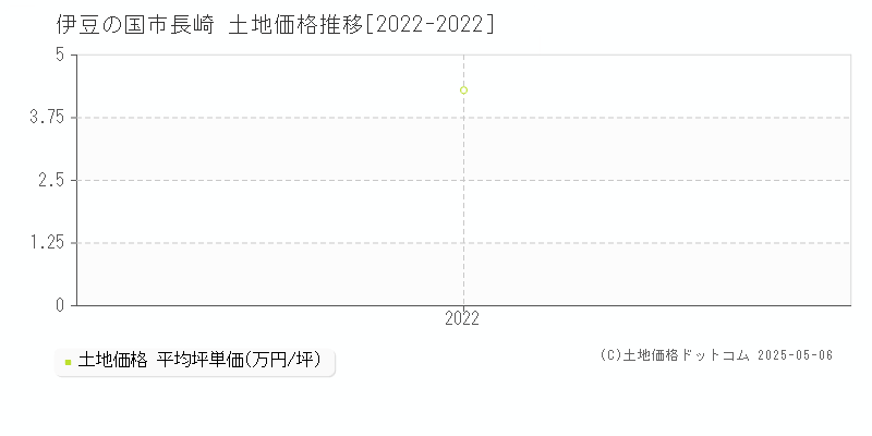 伊豆の国市長崎の土地価格推移グラフ 