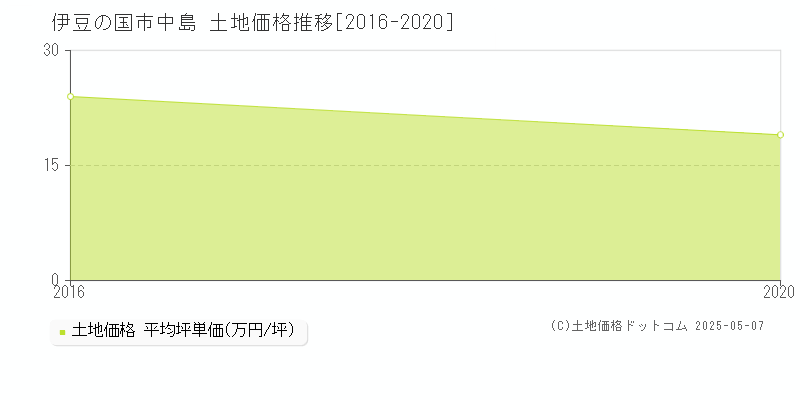 中島(伊豆の国市)の土地価格推移グラフ(坪単価)[2016-2020年]