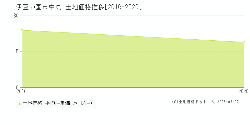 伊豆の国市中島の土地価格推移グラフ 