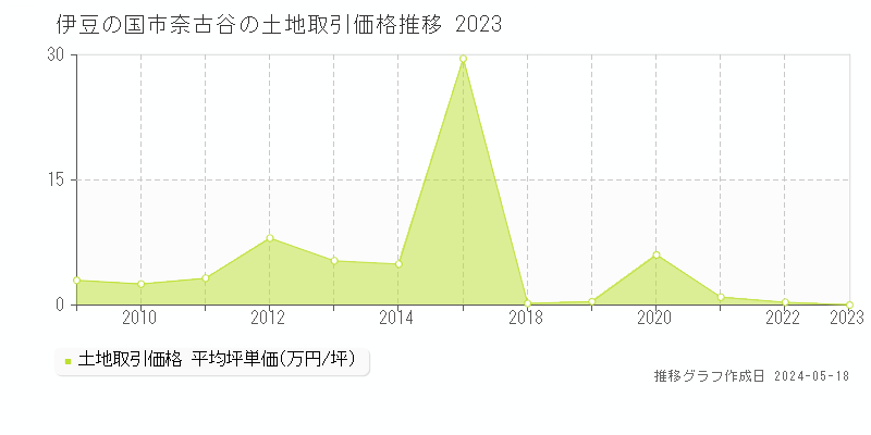 伊豆の国市奈古谷の土地取引事例推移グラフ 