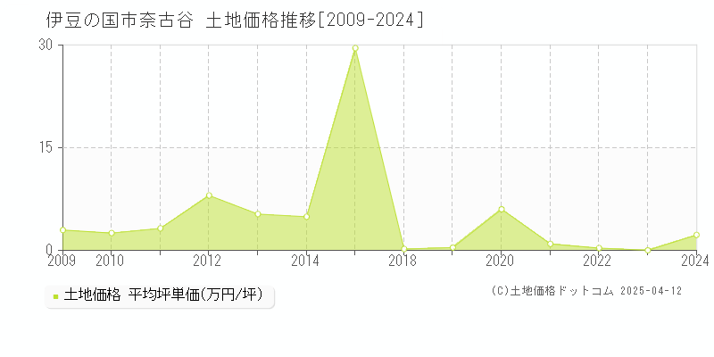 伊豆の国市奈古谷の土地取引事例推移グラフ 