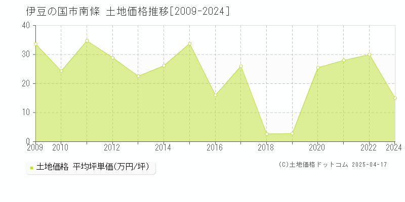 伊豆の国市南條の土地価格推移グラフ 