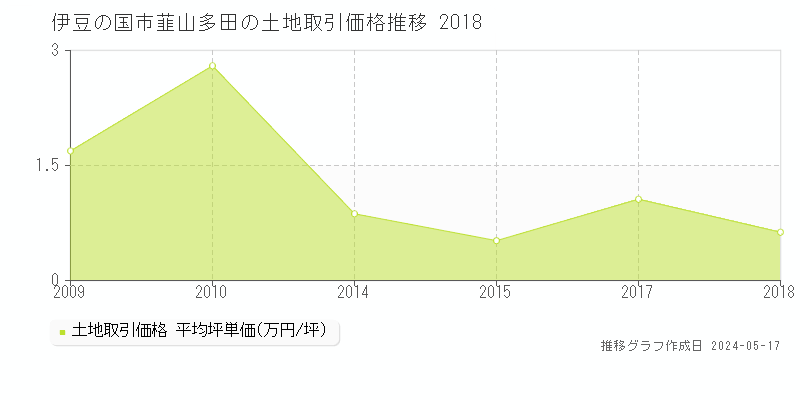 伊豆の国市韮山多田の土地取引価格推移グラフ 
