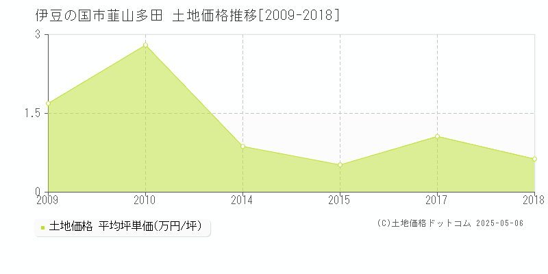 韮山多田(伊豆の国市)の土地価格推移グラフ(坪単価)[2009-2018年]