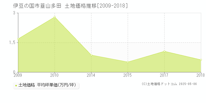 伊豆の国市韮山多田の土地取引価格推移グラフ 