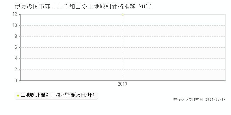 伊豆の国市韮山土手和田の土地価格推移グラフ 