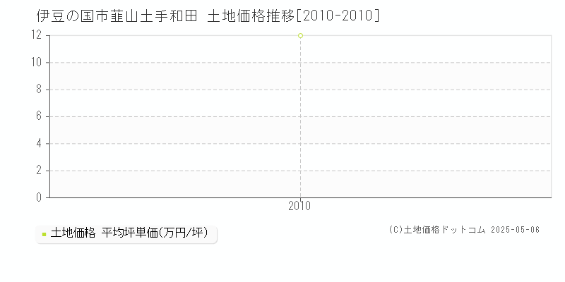 韮山土手和田(伊豆の国市)の土地価格推移グラフ(坪単価)[2010-2010年]