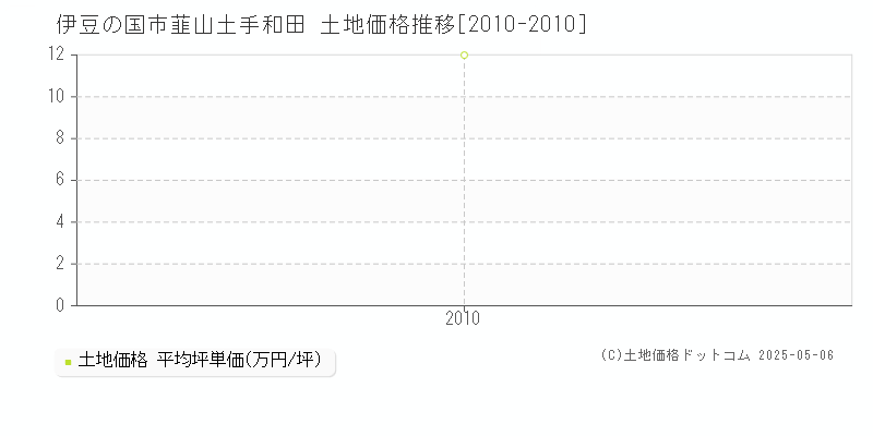 伊豆の国市韮山土手和田の土地価格推移グラフ 