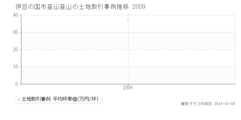 伊豆の国市韮山韮山の土地取引事例推移グラフ 