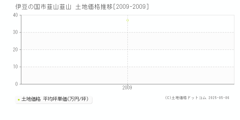 伊豆の国市韮山韮山の土地価格推移グラフ 