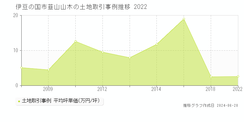 伊豆の国市韮山山木の土地価格推移グラフ 