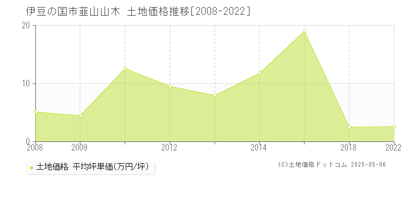 韮山山木(伊豆の国市)の土地価格推移グラフ(坪単価)[2008-2022年]