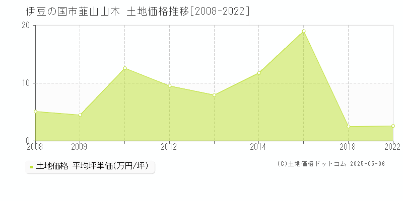 伊豆の国市韮山山木の土地価格推移グラフ 