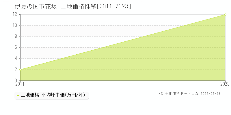 花坂(伊豆の国市)の土地価格推移グラフ(坪単価)[2011-2023年]