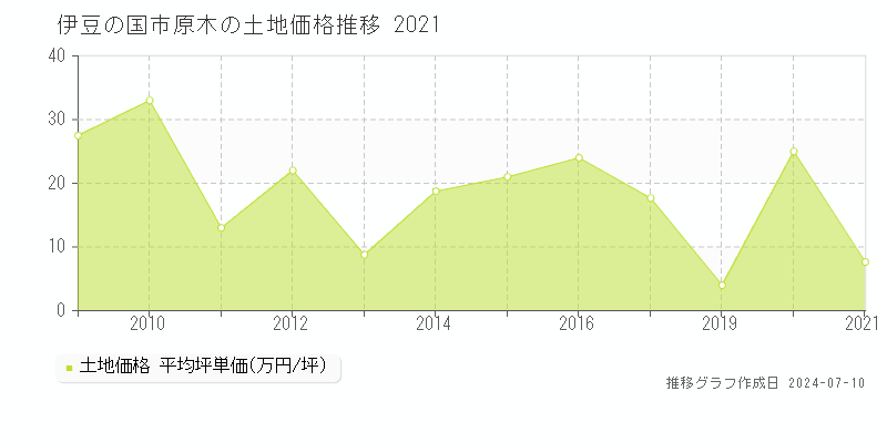 伊豆の国市原木の土地価格推移グラフ 