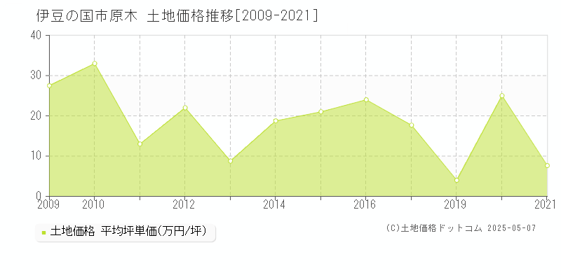 伊豆の国市原木の土地価格推移グラフ 