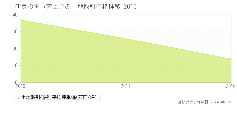 伊豆の国市富士見の土地価格推移グラフ 