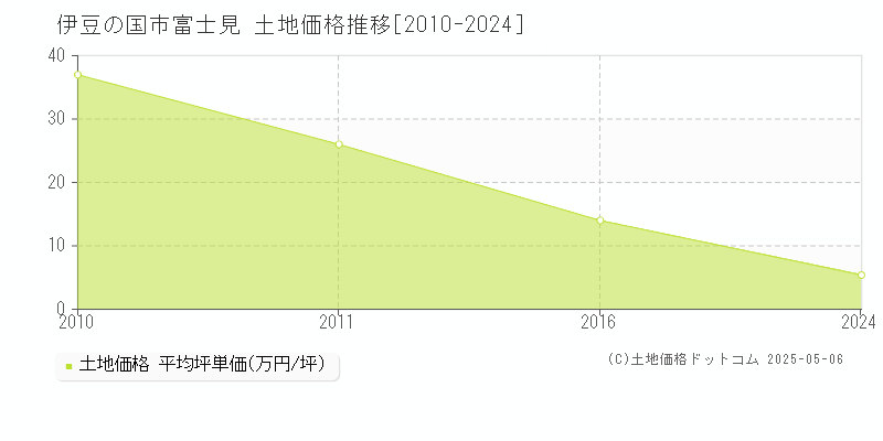 富士見(伊豆の国市)の土地価格推移グラフ(坪単価)[2010-2024年]
