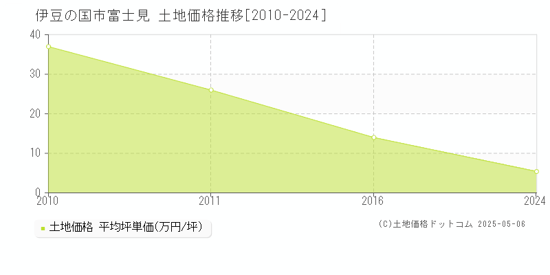 伊豆の国市富士見の土地価格推移グラフ 