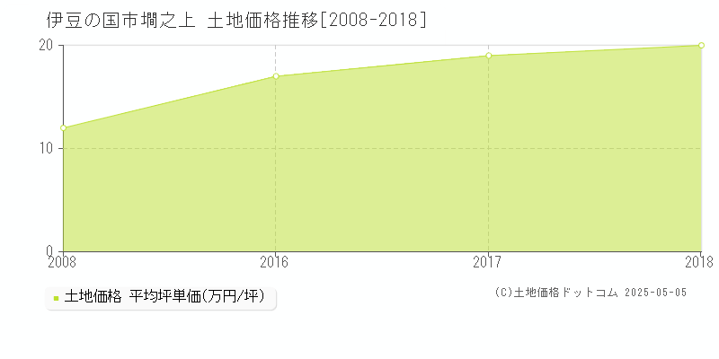 墹之上(伊豆の国市)の土地価格推移グラフ(坪単価)[2008-2018年]