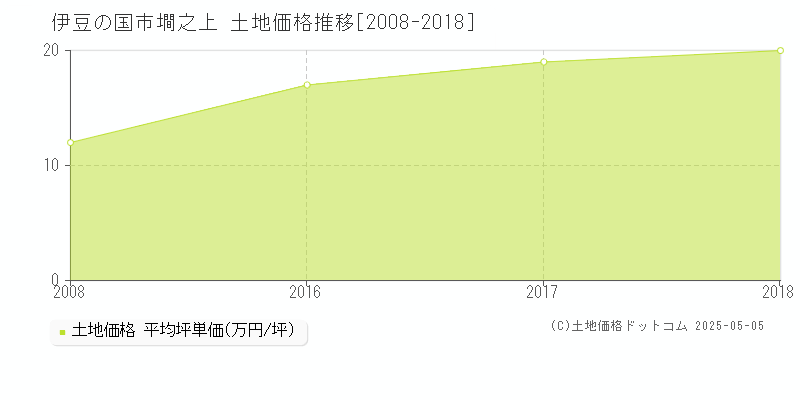 伊豆の国市墹之上の土地価格推移グラフ 