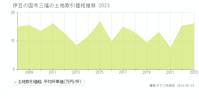 伊豆の国市三福の土地取引価格推移グラフ 