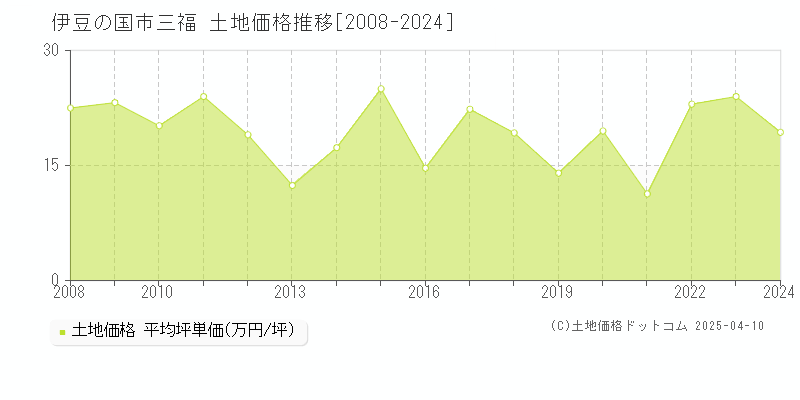 伊豆の国市三福の土地価格推移グラフ 