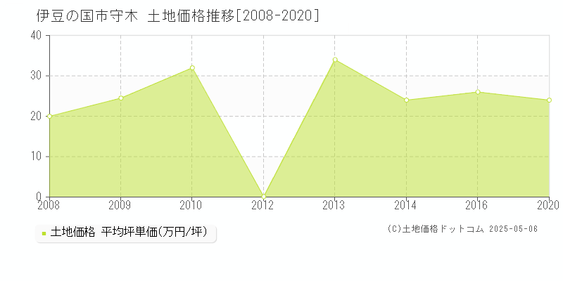 守木(伊豆の国市)の土地価格推移グラフ(坪単価)[2008-2020年]
