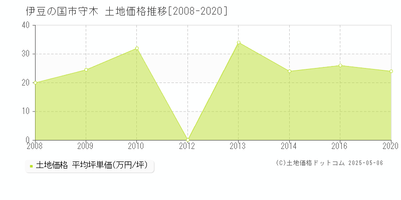 伊豆の国市守木の土地価格推移グラフ 