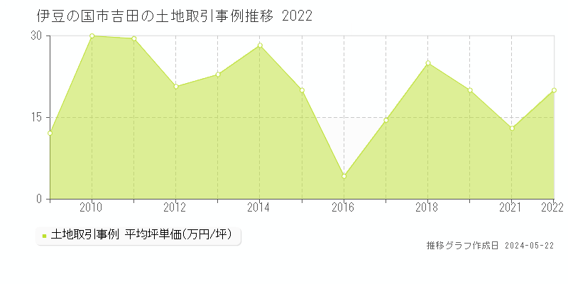 伊豆の国市吉田の土地価格推移グラフ 