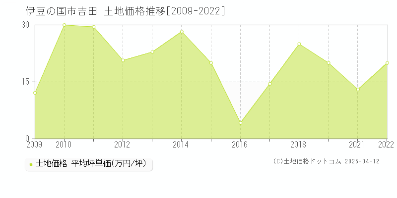 伊豆の国市吉田の土地価格推移グラフ 