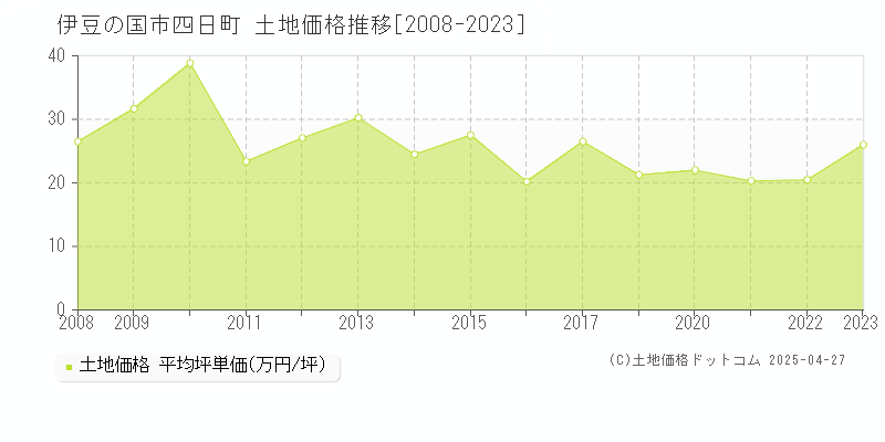 伊豆の国市四日町の土地取引価格推移グラフ 