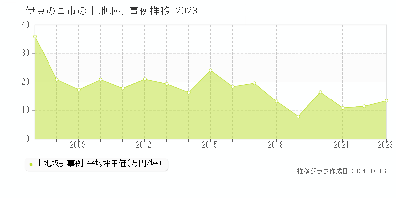伊豆の国市の土地価格推移グラフ 