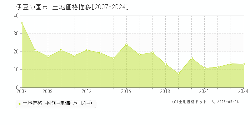 伊豆の国市(静岡県)の土地価格推移グラフ(坪単価)[2007-2024年]