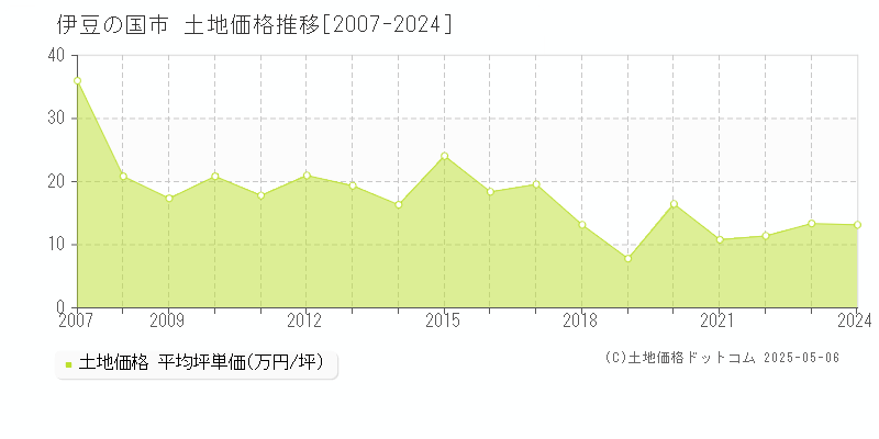 伊豆の国市全域の土地価格推移グラフ 