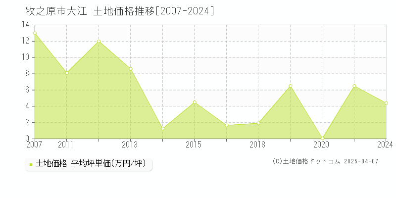 牧之原市大江の土地価格推移グラフ 