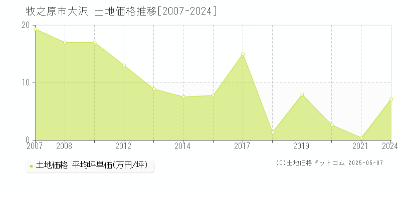 大沢(牧之原市)の土地価格推移グラフ(坪単価)[2007-2024年]