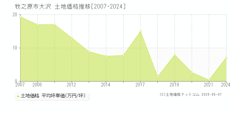 牧之原市大沢の土地価格推移グラフ 