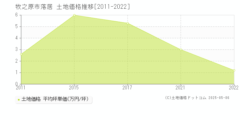 牧之原市落居の土地取引事例推移グラフ 