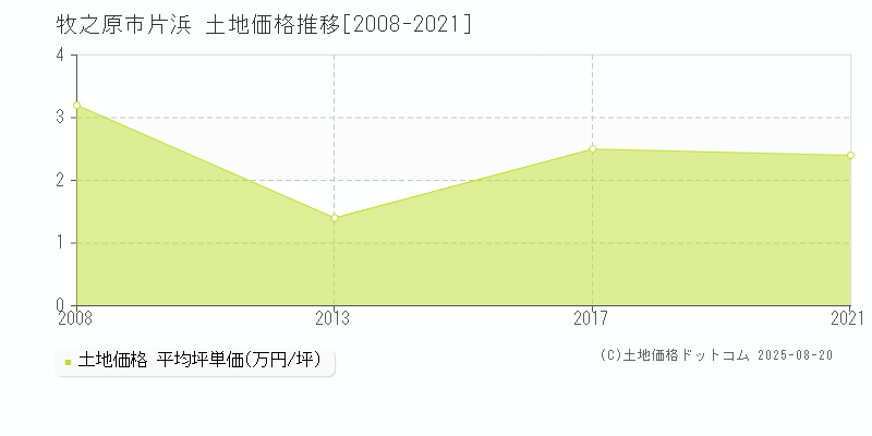 牧之原市片浜の土地価格推移グラフ 