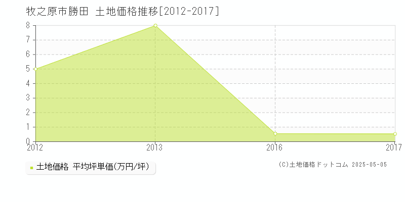 勝田(牧之原市)の土地価格推移グラフ(坪単価)[2012-2017年]
