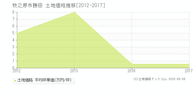 牧之原市勝田の土地価格推移グラフ 