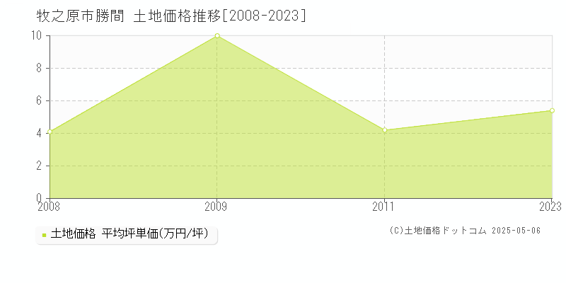 勝間(牧之原市)の土地価格推移グラフ(坪単価)[2008-2023年]