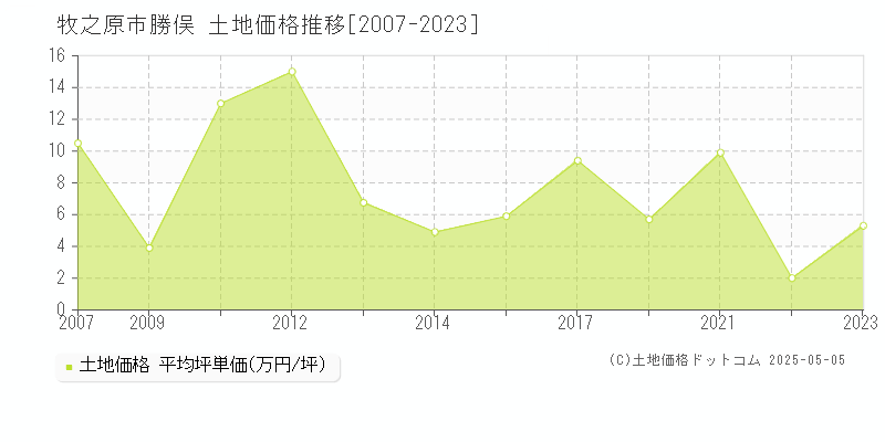 勝俣(牧之原市)の土地価格推移グラフ(坪単価)[2007-2023年]
