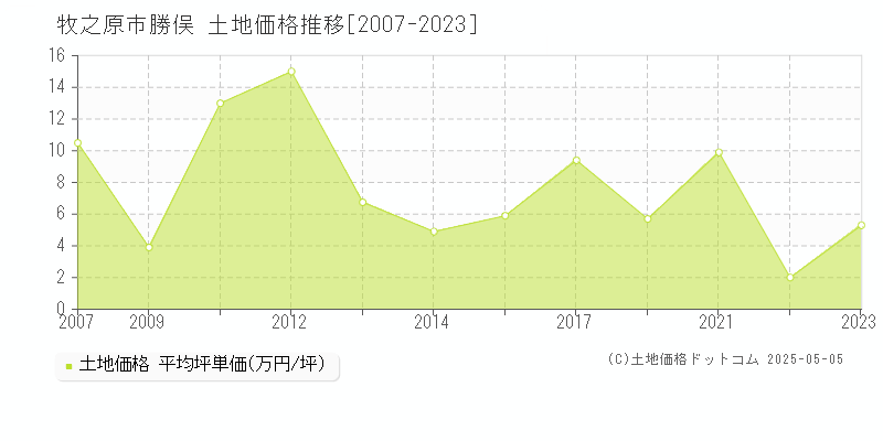 牧之原市勝俣の土地価格推移グラフ 