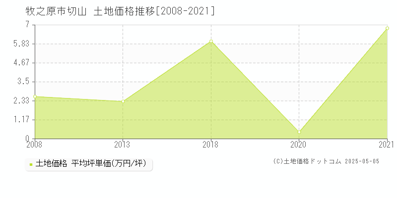 切山(牧之原市)の土地価格推移グラフ(坪単価)[2008-2021年]