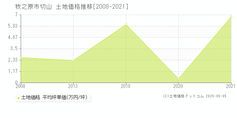 牧之原市切山の土地価格推移グラフ 